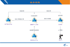 中國郵政電子商務(wù)速遞業(yè)務(wù)系統(tǒng)流程圖